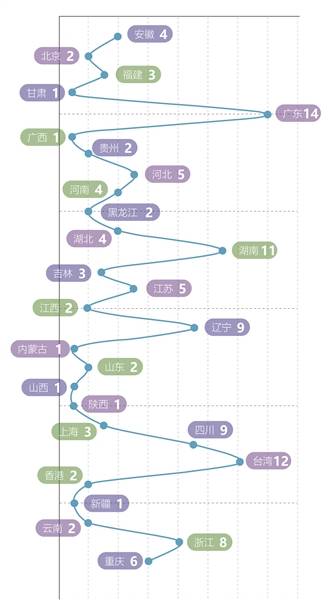 220位有资料选手籍贯