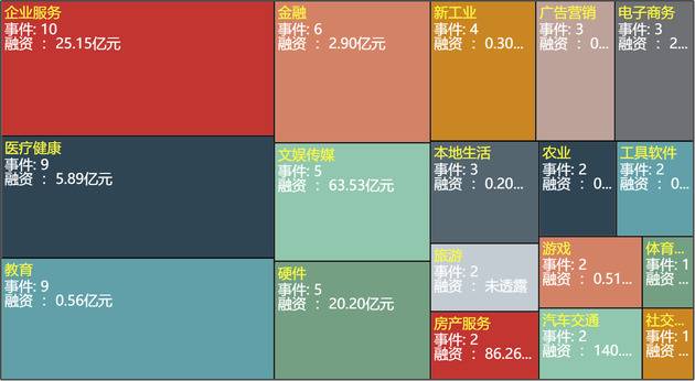 2019年2月25日-3月3日国内投融资事件行业分布及融资金额数据来源：新京报智慧城市研究院创投数据库（行业面积按事件分布，次数越多，面积越大）