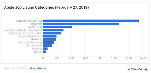 2019年2月27日，不同类别苹果岗位招聘数量