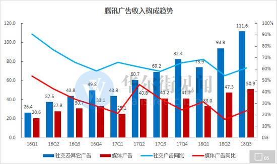 数据来源：腾讯财报、见智整理