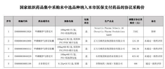 部分降价药品来源：上海阳光医药采购网