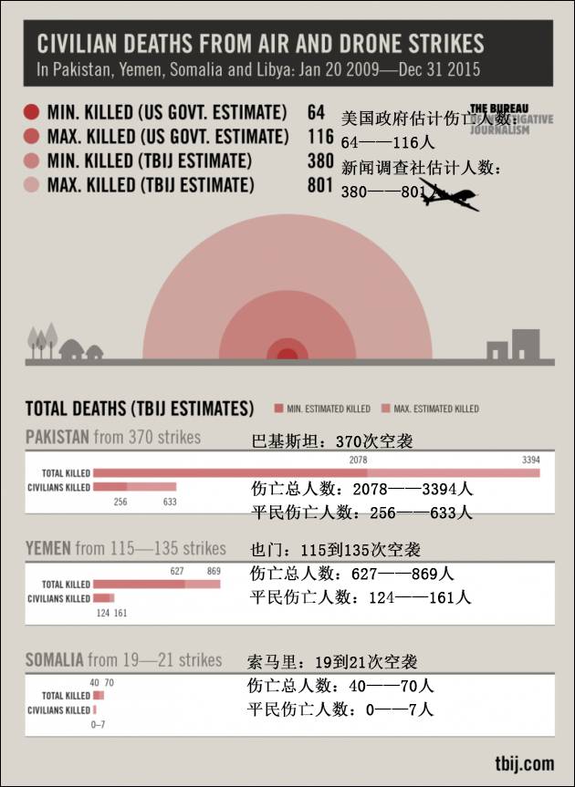 奥巴马任期内无人机空袭伤亡数字统计图源：伦敦新闻调查社