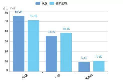 选择旅游受访者的幸福感