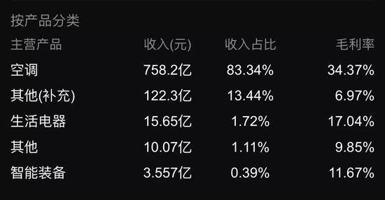 数据来源：格力电器2018半年报