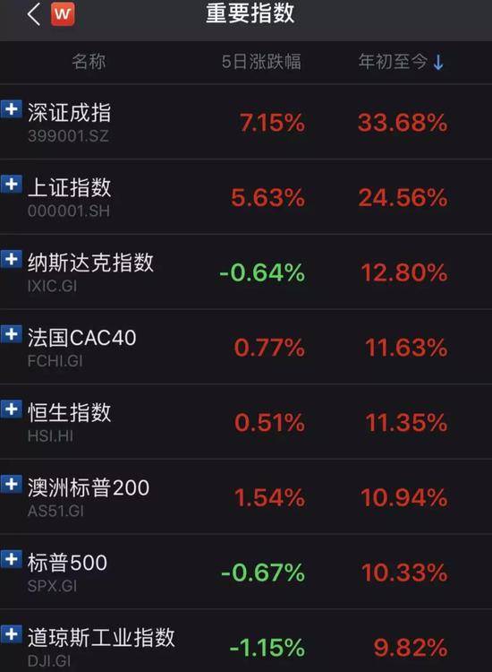 今年以来（截至3月7日）全球主要股指涨幅（数据来源：Wind）