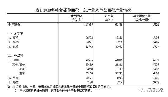 （来源：国家统计局关于2018年粮食产量的公告）