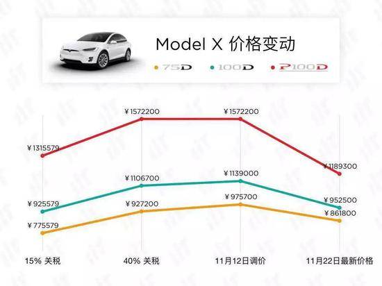 ModelX三个系列的价格调整趋势