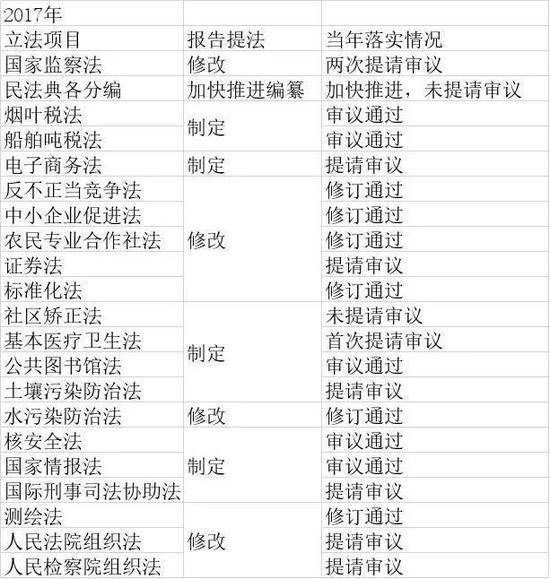 （2017年全国人大常委会提出的立法任务及落实情况）