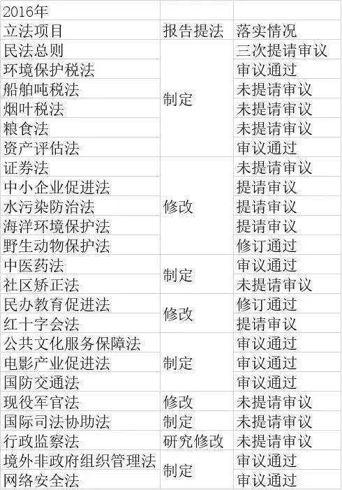 （2016年全国人大常委会提出的立法任务及落实情况）