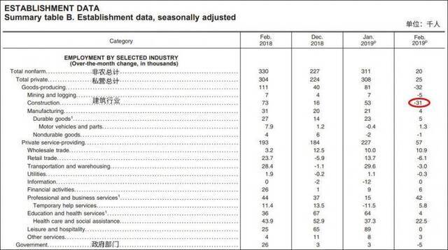 图说：红圈处显示建筑行业新增工作数值为负单位：千人