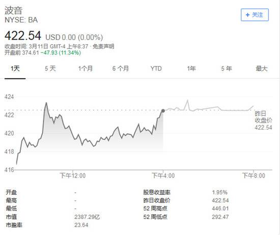 纽约证券交易所波音开盘前股价跌至374.61点。