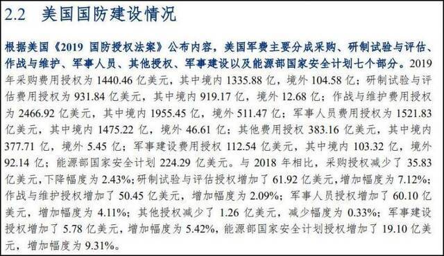 2019年美国国防预算案组成（图源：长城证券）