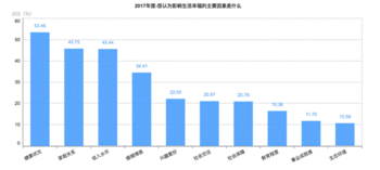 收入、教育、医疗满意度提升，增强中国人整体幸福感