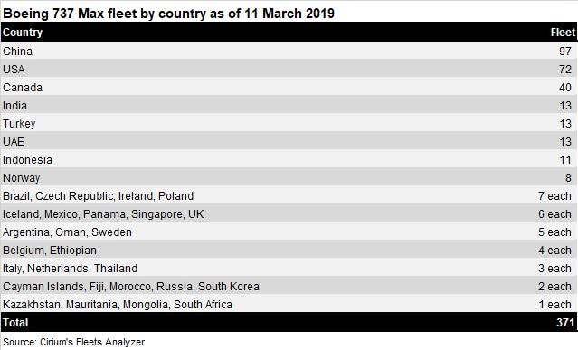 埃航空难前全球737MAX运营情况图自Flightglobal