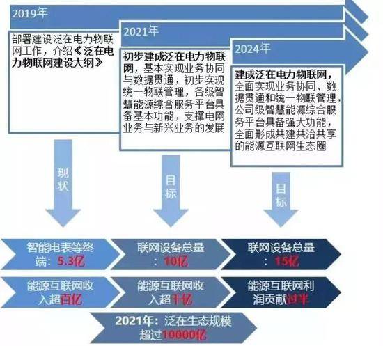 资料来源：国家电网