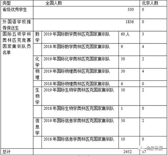 （来自教育部阳光高考平台）