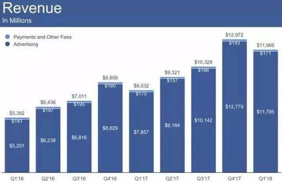 广告（深色）是Facebook公司的主要盈利来源图源：2018年1季度财报