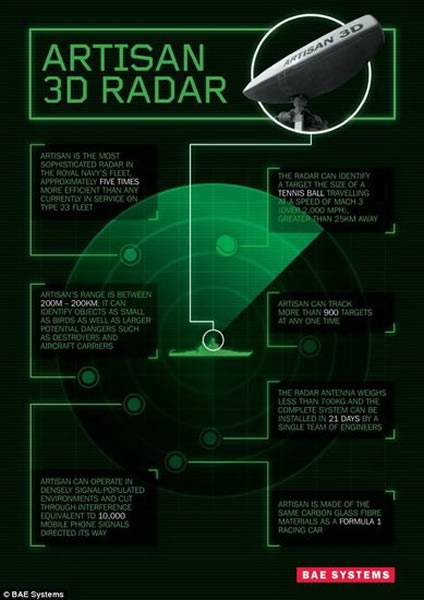 BAE系统公司最新研制的3D雷达系统能够在电子噪音的背景下更快地进行探测