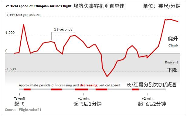 埃航失事飞机起飞后2分钟内的垂直空速变化图源：同上