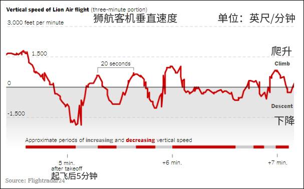 印尼狮航失事客机起飞后5-7分钟内的垂直速度变化表图源：Flightradar24