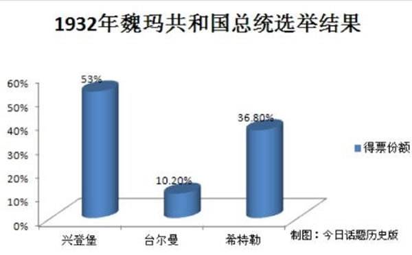 1932年希特勒竞选总统只获得36.8%票数，以败选告终