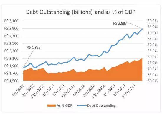 未偿还债务占GPD比例逐年提高
