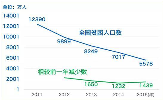 按照2011年调整后的新贫困线人均年纯收入2300元的标准计算，2011年全国贫困人口为1.239亿，到2015年底，已经减少至5578万。