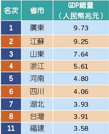 台湾与大陆各省市GDP排名，因汇率转换，台湾排名落在第7、8名之间，而11名的福建每年GDP增长率都有8%以上。（图源/中时电子报）