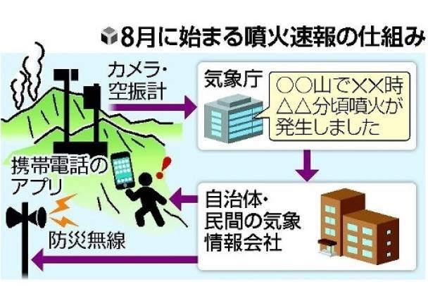 火山喷发速报将透过手机、电视台等渠道公布。