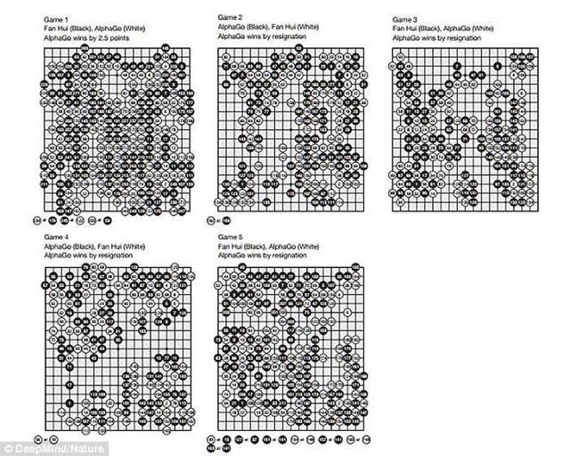 AlphaGo懂得在数百万棋局中创造及收集新的棋法。