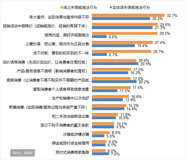 中消协调查结果