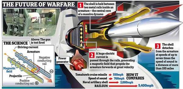 美国海军研究中心负责人同时又是海军少将的克隆德表示，这种具有未来风格的电磁轨道炮已在陆地进行大量试验。