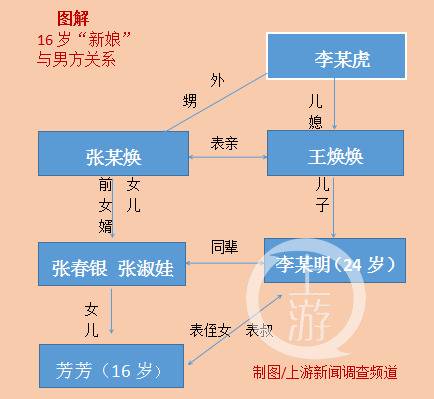 ▲图解16岁“新娘”芳芳和男方亲戚关系图。