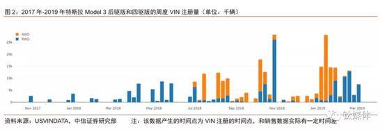 Model3四驱和后驱交付数据，来自中信证券