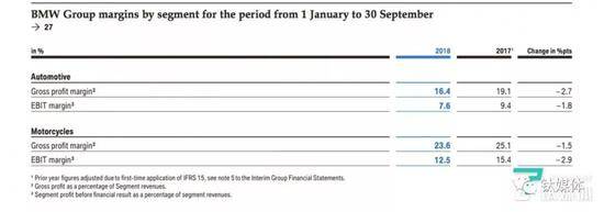 宝马2018年前9个月汽车销售毛利