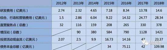 特斯拉财务概览，数据来自公开文件