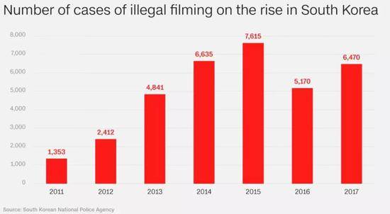 2011-2017年，韩国的色情偷拍案件总体上呈现越来越多的趋势。