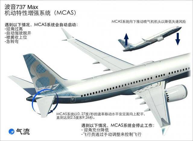 波音737MAX8上的“机动特性增强系统”（MCAS）），蓝圈处即是水平尾翼