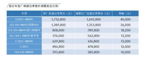 奔驰下调建议零售价情况。