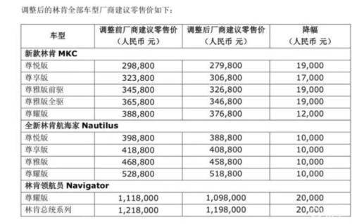 林肯下调建议零售价情况。