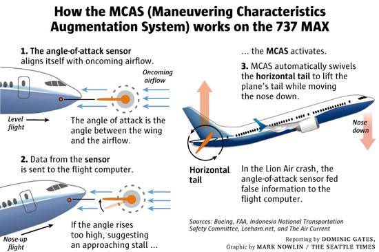 MCAS系统如何在波音737MAX客机上运行图片来自西雅图时报