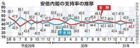 安倍内阁支持率。平成29年即2017年。（产经新闻）