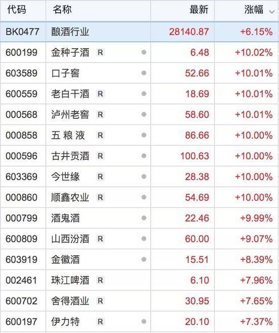 酿酒行业今日表现概览