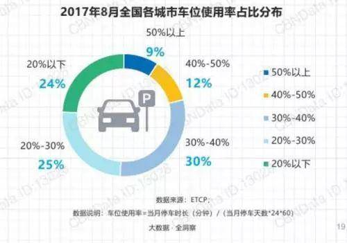 九成城市车停位利用率不足一半。