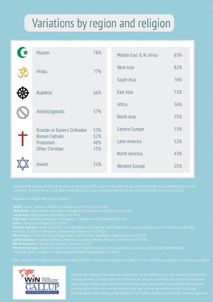 你是否愿意为保卫国家而战？BrilliantMaps引用盖洛普民调数据显示日本11%世界最低