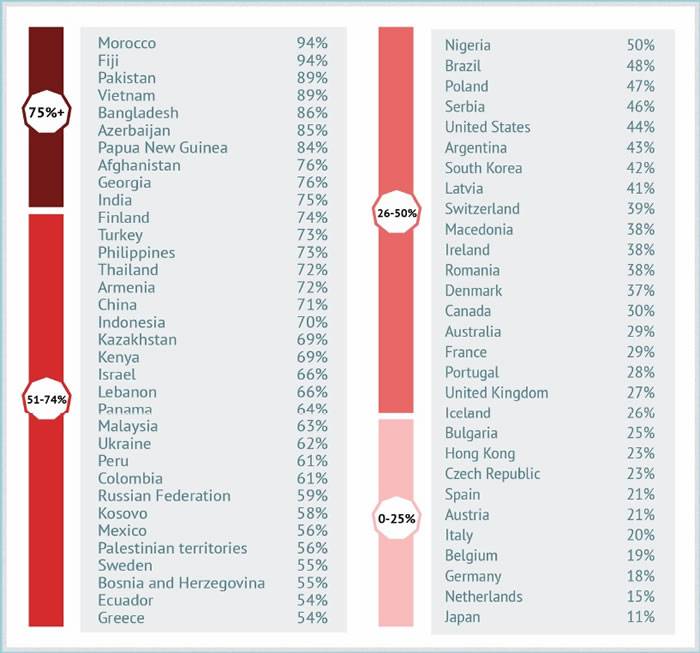 你是否愿意为保卫国家而战？BrilliantMaps引用盖洛普民调数据显示日本11%世界最低