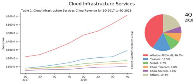 2017Q1-2018Q4中国云基础设施服务市场份额