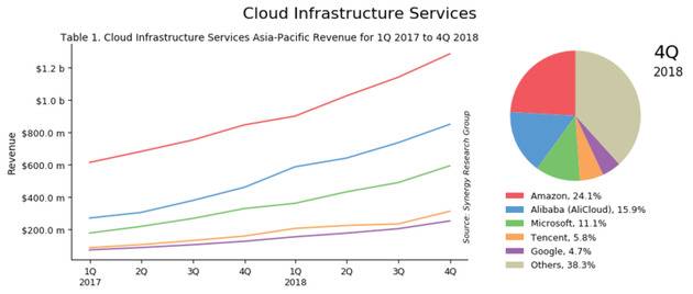 2017Q1-2018Q4亚太云基础设施服务市场份额