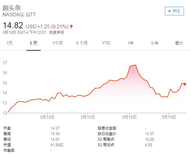 趣头条近5日股价变化（来源：谷歌财经）