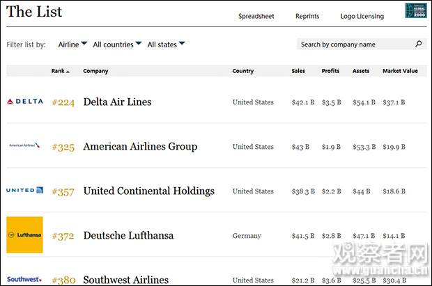 达美航空目前在福布斯网站排名世界第一